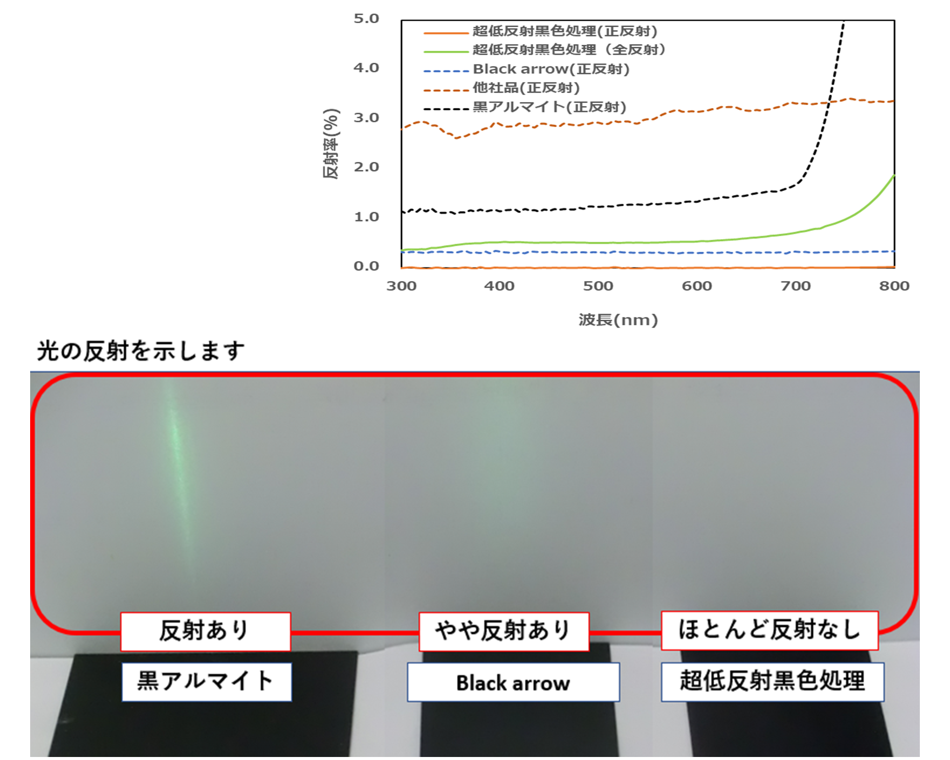 超低反射黒色処理の特徴