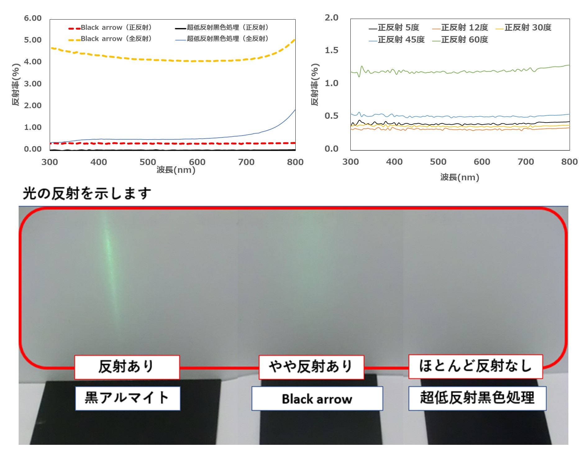 Black arrow(低反射黒色処理)の特徴