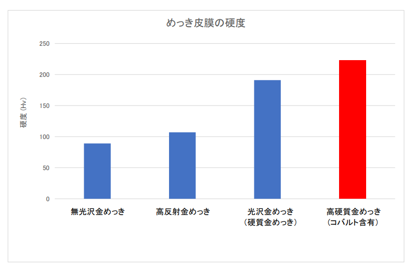 光沢金めっきと硬質金めっきの接触抵抗はほぼ同じ