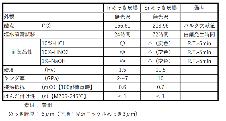 Inめっき・Snめっき特性比較表