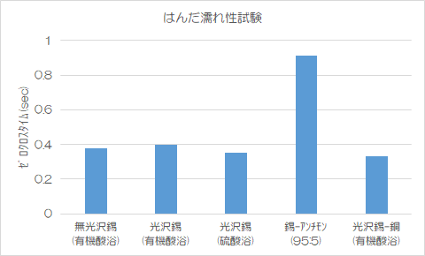 無光沢錫めっきの特徴