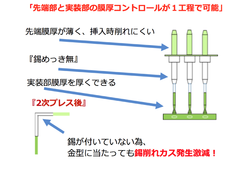 錫リフローめっきの特徴
