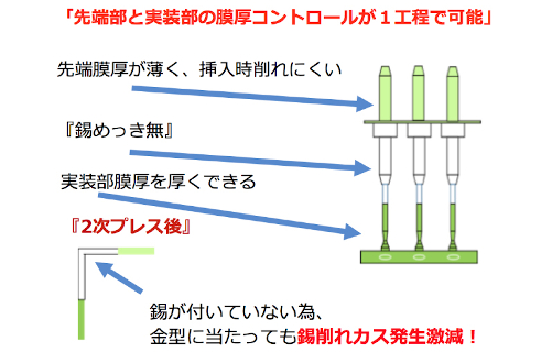 錫リフローフープめっきの加工サンプル