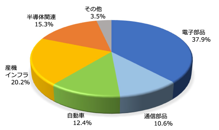 産業分野別売上高比率