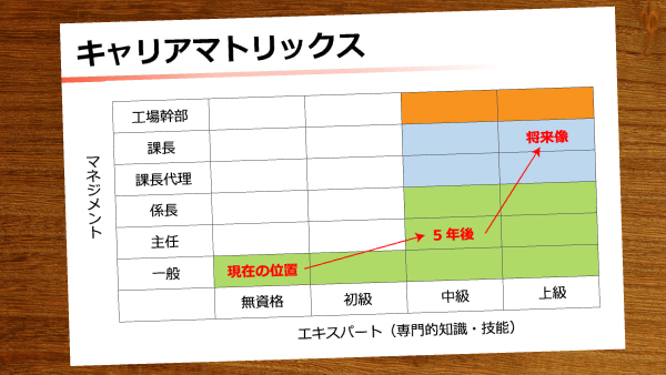 面談を行い数年後のキャリア目標を設定